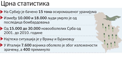 „Балкански синдром” убио између 10.000 и 18.000 људи у Србији